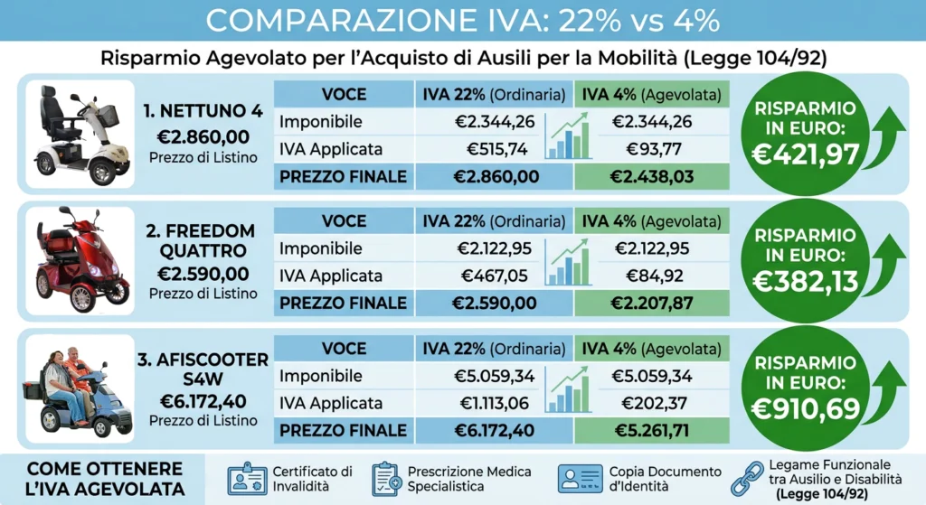 Legge 104 agevolazioni fiscali acquisto ausili comparativa IVA